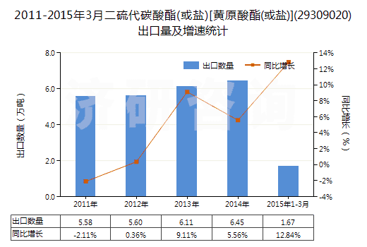 2011-2015年3月二硫代碳酸酯(或鹽)[黃原酸酯(或鹽)](29309020)出口量及增速統(tǒng)計